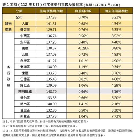 有人在家 房價 年月日時